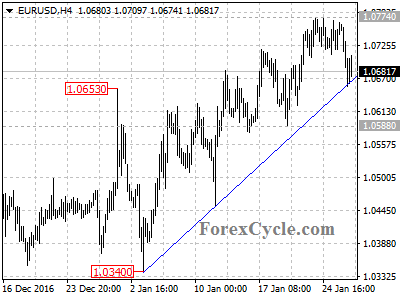 eurusd chart