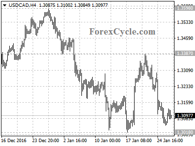 usdcad chart