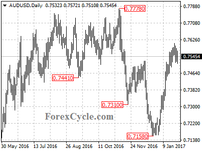 audusd chart