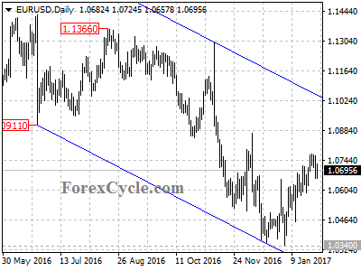 eurusd chart