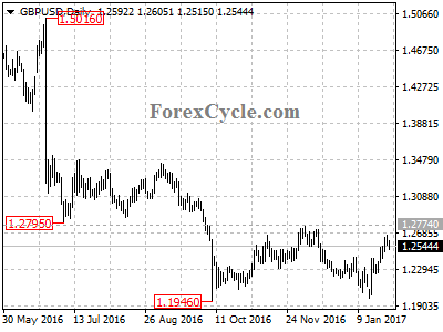 gbpusd chart