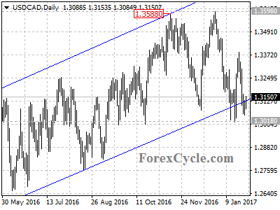 usdcad chart