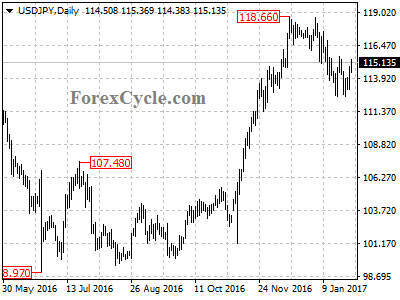 usdjpy chart