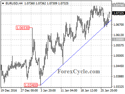 eurusd chart