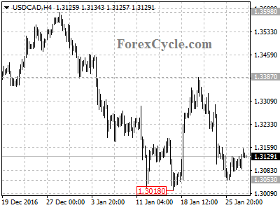 usdcad chart