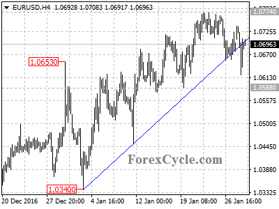 eurusd chart