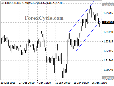 gbpusd chart