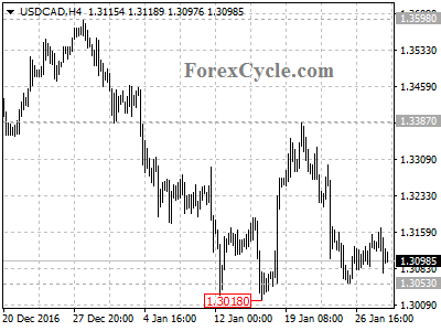 usdcad chart