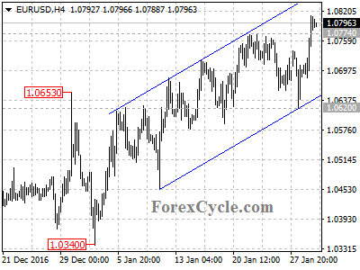 eurusd chart