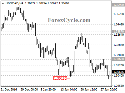 usdcad chart