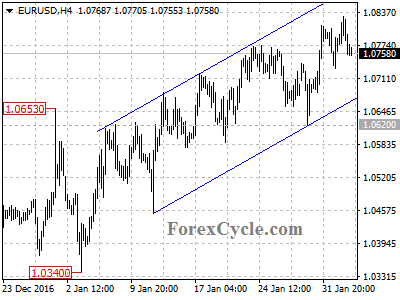 eurusd chart