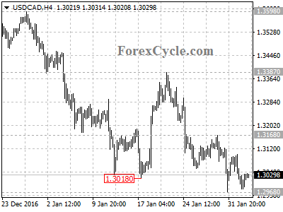 usdcad chart