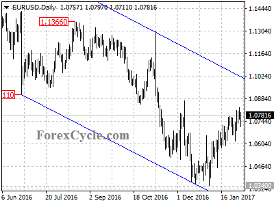 eurusd chart