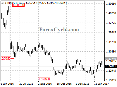 gbpusd chart