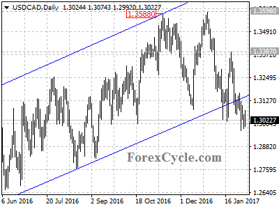 usdcad chart