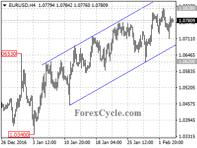 eurusd chart