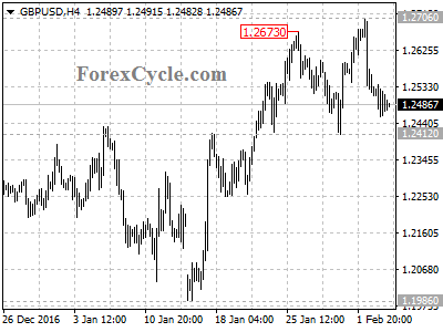 gbpusd chart