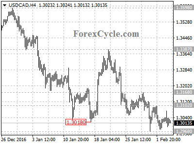 usdcad chart