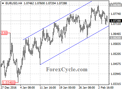 eurusd chart