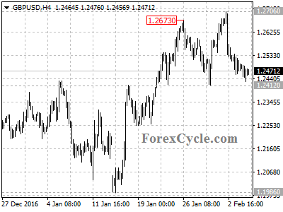 gbpusd chart