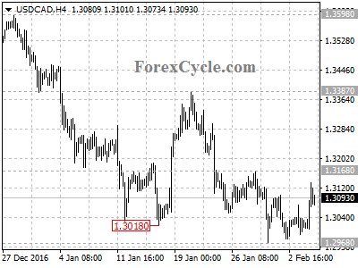 usdcad chart