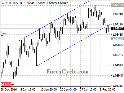 eurusd chart