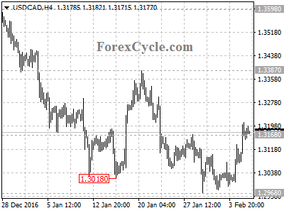 usdcad chart