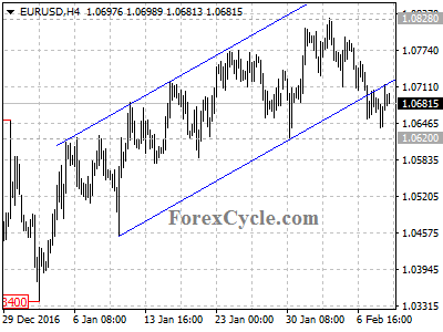 eurusd chart