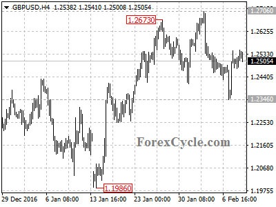 gbpusd chart