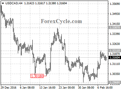 usdcad chart