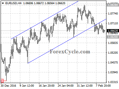 eurusd chart