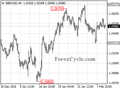 gbpusd chart