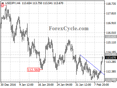 usdjpy chart