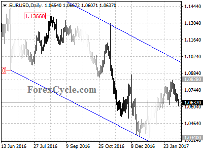 eurusd chart