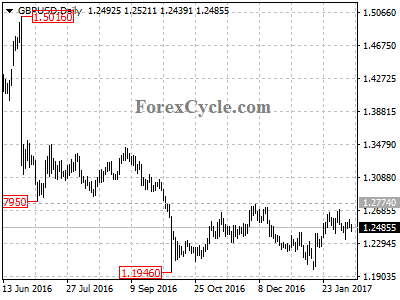 gbpusd chart