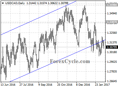 usdcad chart