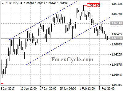 eurusd chart