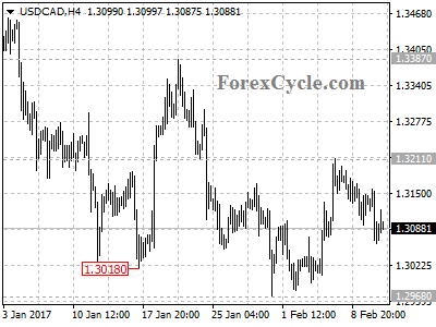 usdcad chart