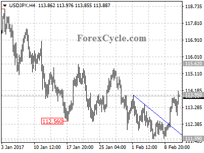 usdjpy chart