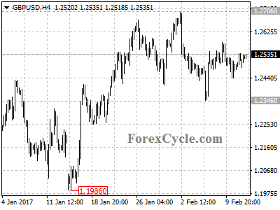 gbpusd chart