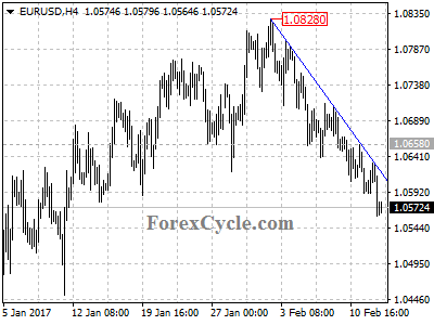 eurusd chart