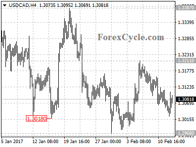 usdcad chart