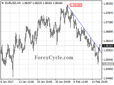 eurusd chart