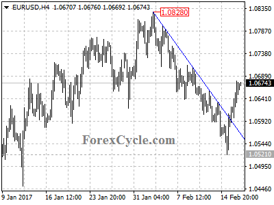 eurusd chart