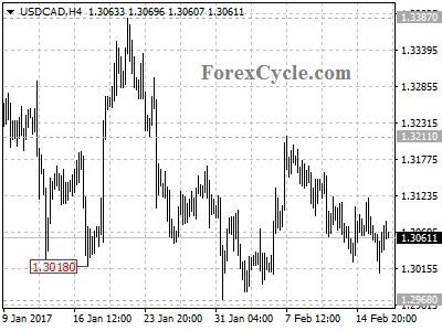 usdcad chart