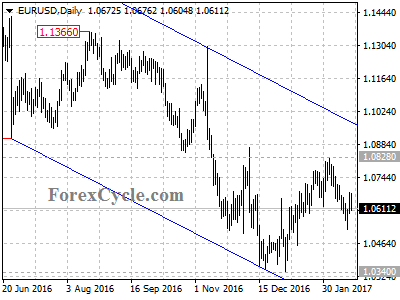 eurusd chart