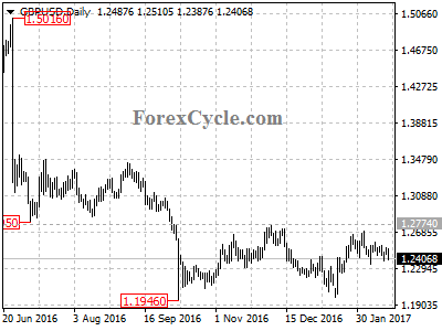 gbpusd chart