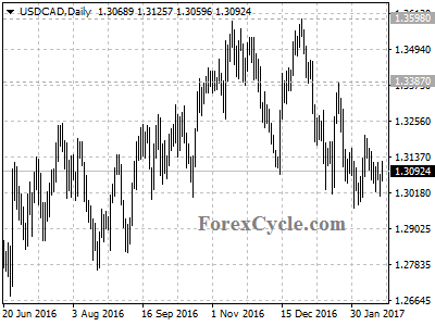 usdcad chart