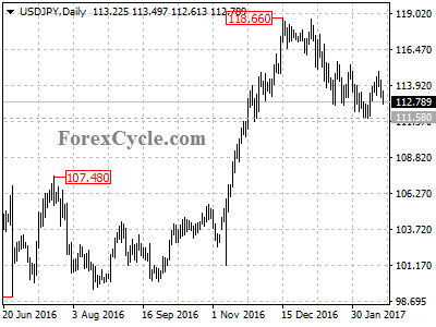 usdjpy chart