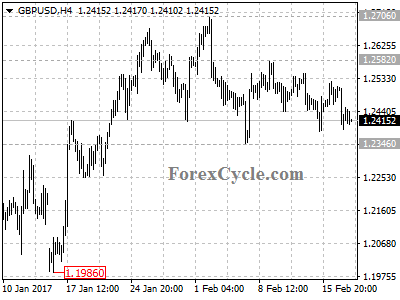 gbpusd chart